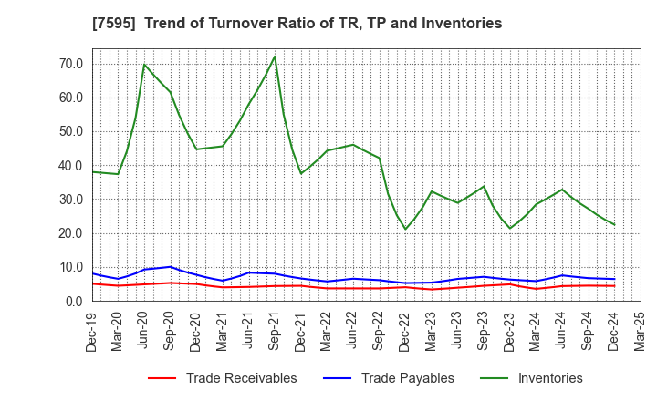 7595 ARGO GRAPHICS Inc.: Trend of Turnover Ratio of TR, TP and Inventories