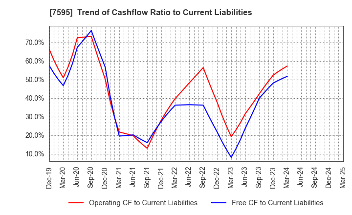 7595 ARGO GRAPHICS Inc.: Trend of Cashflow Ratio to Current Liabilities
