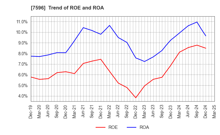 7596 UORIKI CO.,LTD.: Trend of ROE and ROA