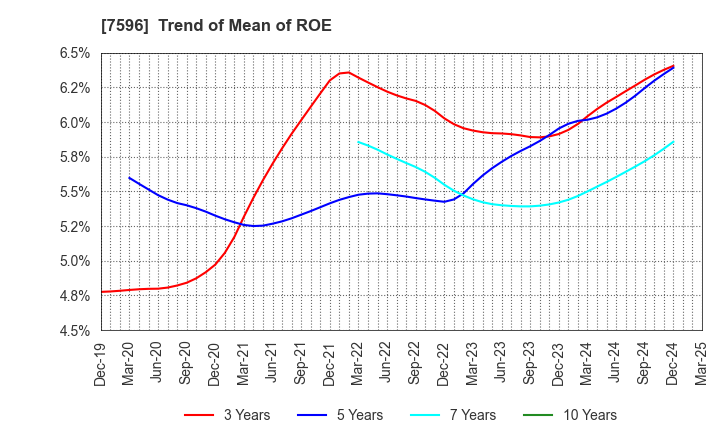 7596 UORIKI CO.,LTD.: Trend of Mean of ROE