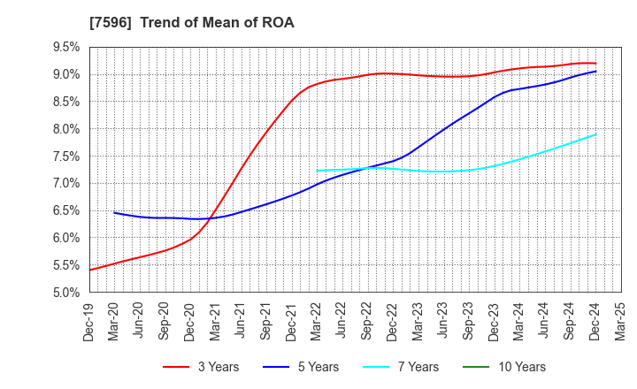 7596 UORIKI CO.,LTD.: Trend of Mean of ROA