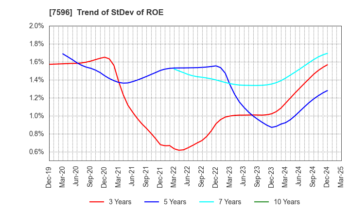 7596 UORIKI CO.,LTD.: Trend of StDev of ROE