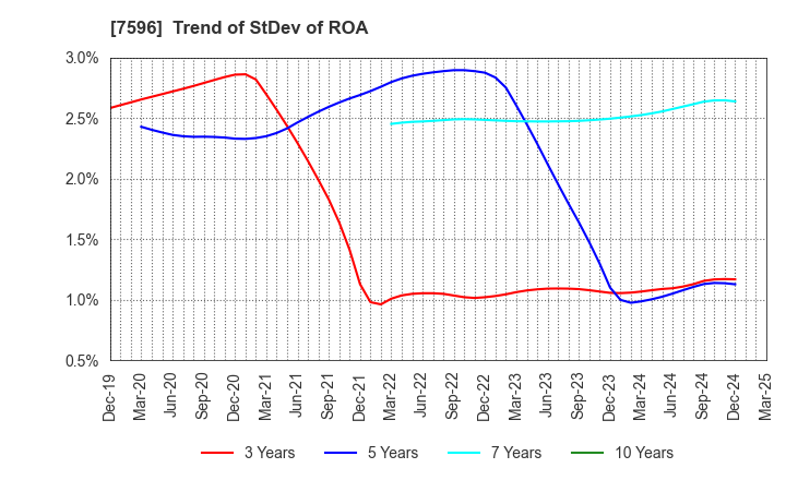 7596 UORIKI CO.,LTD.: Trend of StDev of ROA