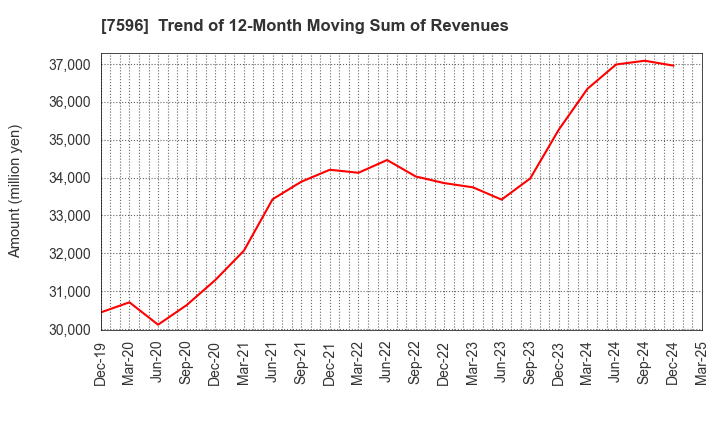 7596 UORIKI CO.,LTD.: Trend of 12-Month Moving Sum of Revenues