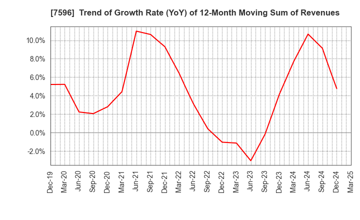 7596 UORIKI CO.,LTD.: Trend of Growth Rate (YoY) of 12-Month Moving Sum of Revenues