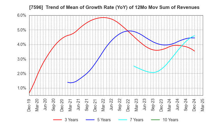 7596 UORIKI CO.,LTD.: Trend of Mean of Growth Rate (YoY) of 12Mo Mov Sum of Revenues