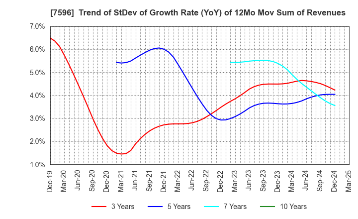 7596 UORIKI CO.,LTD.: Trend of StDev of Growth Rate (YoY) of 12Mo Mov Sum of Revenues