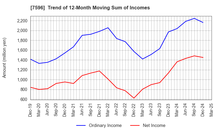 7596 UORIKI CO.,LTD.: Trend of 12-Month Moving Sum of Incomes
