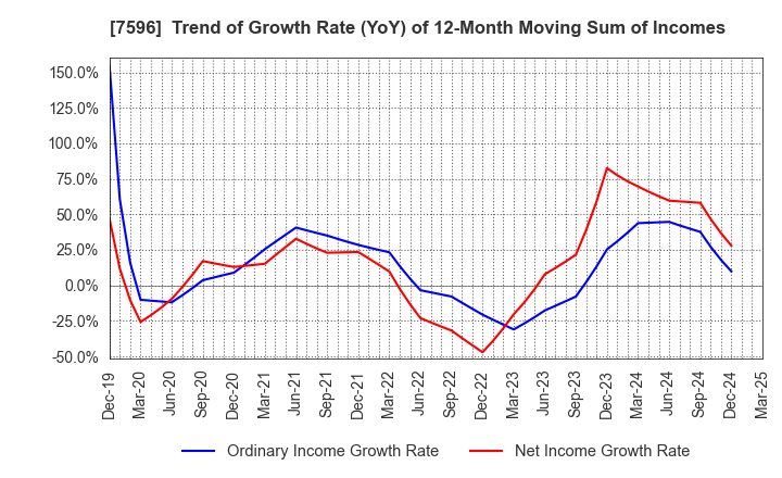 7596 UORIKI CO.,LTD.: Trend of Growth Rate (YoY) of 12-Month Moving Sum of Incomes