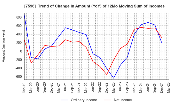 7596 UORIKI CO.,LTD.: Trend of Change in Amount (YoY) of 12Mo Moving Sum of Incomes