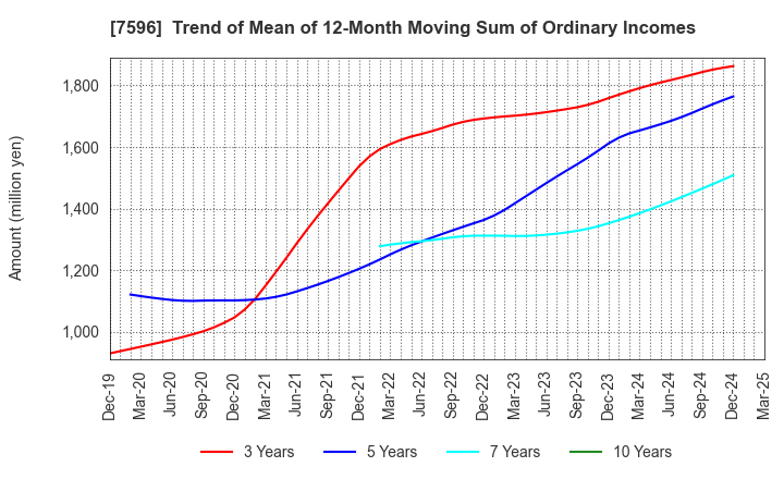 7596 UORIKI CO.,LTD.: Trend of Mean of 12-Month Moving Sum of Ordinary Incomes