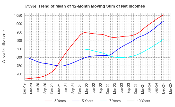 7596 UORIKI CO.,LTD.: Trend of Mean of 12-Month Moving Sum of Net Incomes