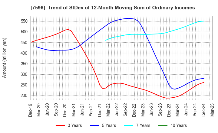 7596 UORIKI CO.,LTD.: Trend of StDev of 12-Month Moving Sum of Ordinary Incomes
