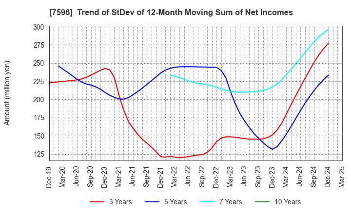 7596 UORIKI CO.,LTD.: Trend of StDev of 12-Month Moving Sum of Net Incomes