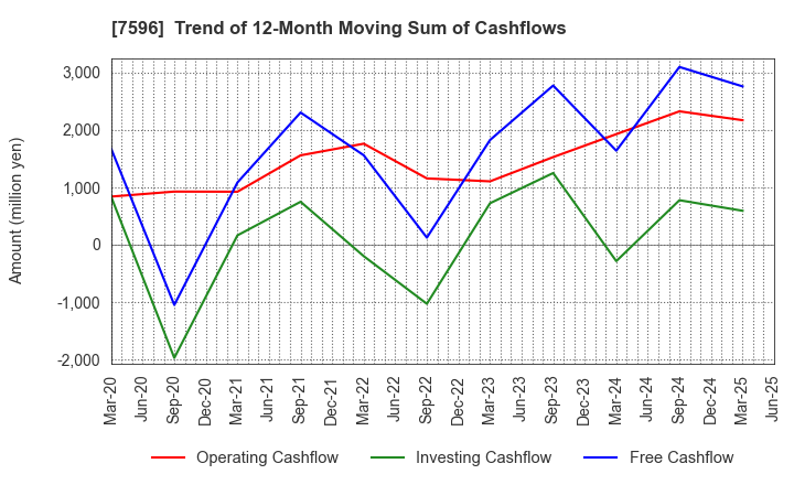 7596 UORIKI CO.,LTD.: Trend of 12-Month Moving Sum of Cashflows