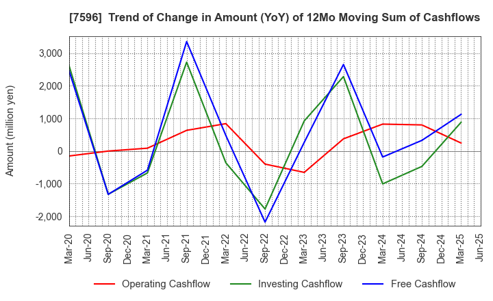 7596 UORIKI CO.,LTD.: Trend of Change in Amount (YoY) of 12Mo Moving Sum of Cashflows