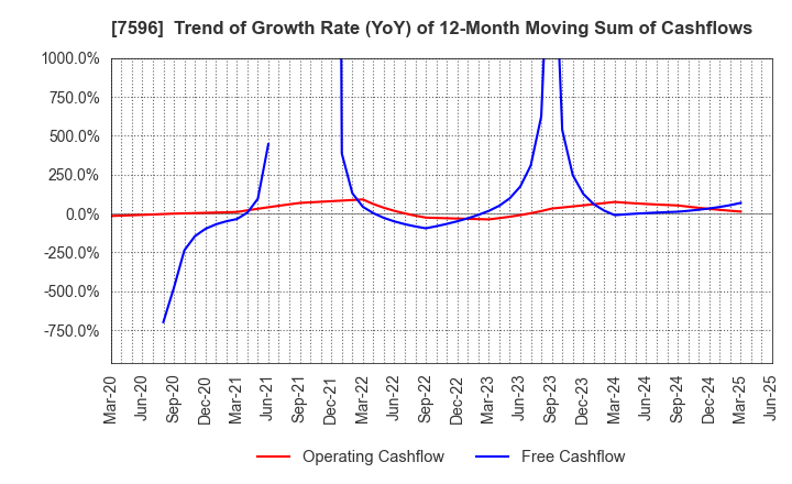 7596 UORIKI CO.,LTD.: Trend of Growth Rate (YoY) of 12-Month Moving Sum of Cashflows