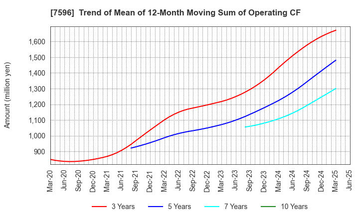 7596 UORIKI CO.,LTD.: Trend of Mean of 12-Month Moving Sum of Operating CF