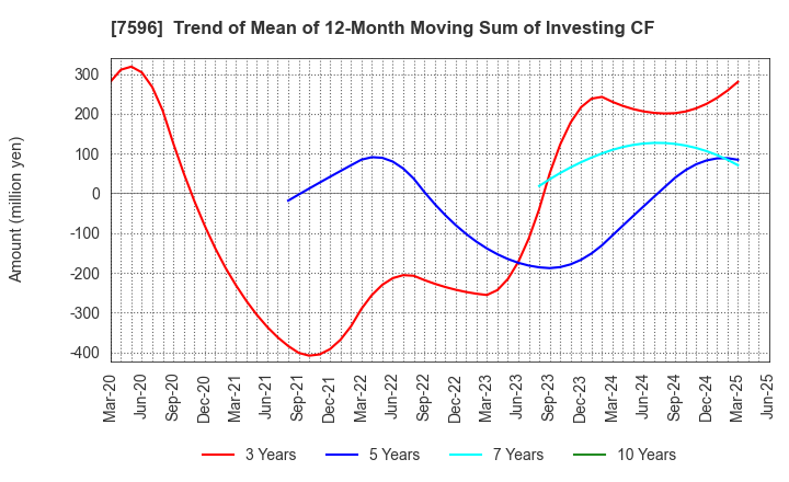 7596 UORIKI CO.,LTD.: Trend of Mean of 12-Month Moving Sum of Investing CF