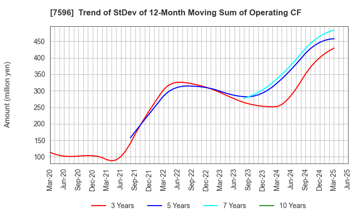 7596 UORIKI CO.,LTD.: Trend of StDev of 12-Month Moving Sum of Operating CF