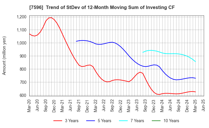 7596 UORIKI CO.,LTD.: Trend of StDev of 12-Month Moving Sum of Investing CF