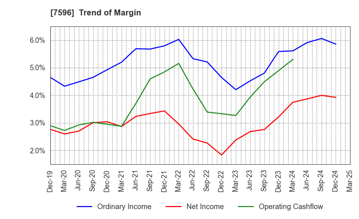 7596 UORIKI CO.,LTD.: Trend of Margin