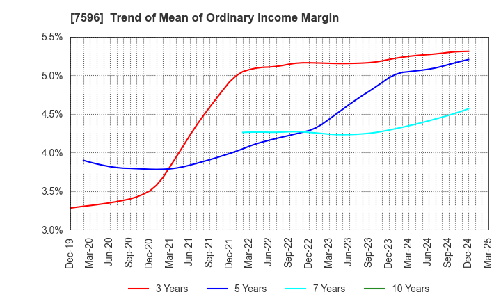 7596 UORIKI CO.,LTD.: Trend of Mean of Ordinary Income Margin