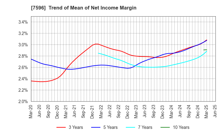 7596 UORIKI CO.,LTD.: Trend of Mean of Net Income Margin