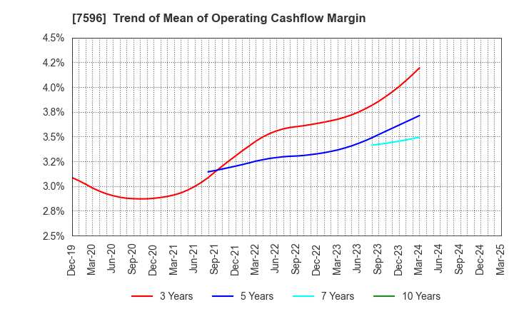 7596 UORIKI CO.,LTD.: Trend of Mean of Operating Cashflow Margin