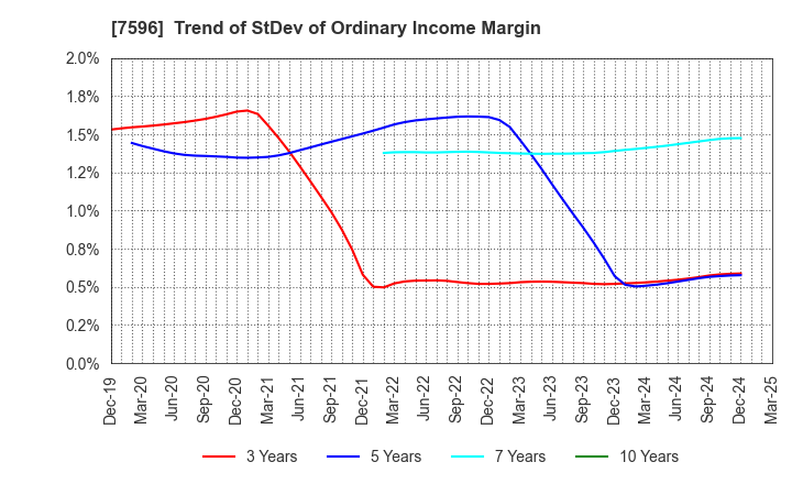 7596 UORIKI CO.,LTD.: Trend of StDev of Ordinary Income Margin