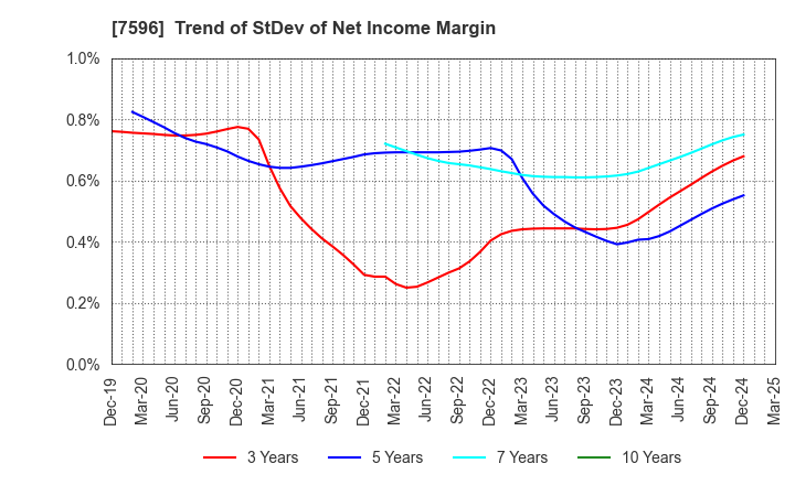 7596 UORIKI CO.,LTD.: Trend of StDev of Net Income Margin