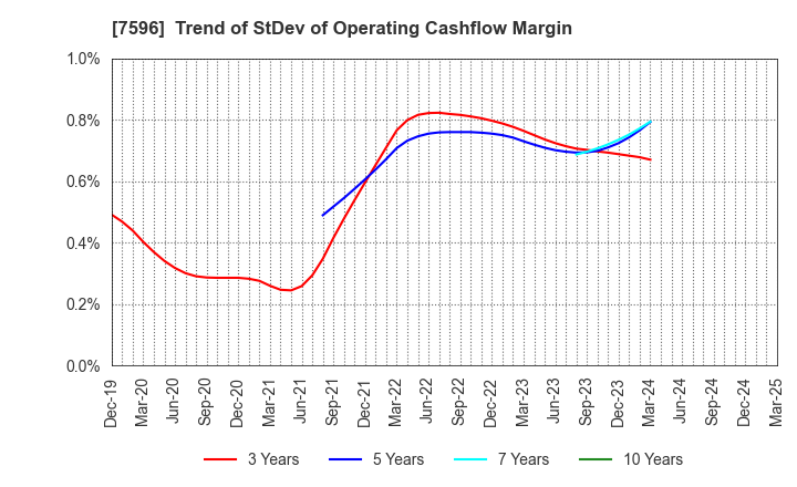 7596 UORIKI CO.,LTD.: Trend of StDev of Operating Cashflow Margin