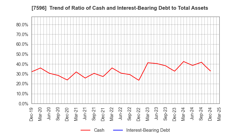 7596 UORIKI CO.,LTD.: Trend of Ratio of Cash and Interest-Bearing Debt to Total Assets