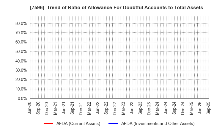 7596 UORIKI CO.,LTD.: Trend of Ratio of Allowance For Doubtful Accounts to Total Assets