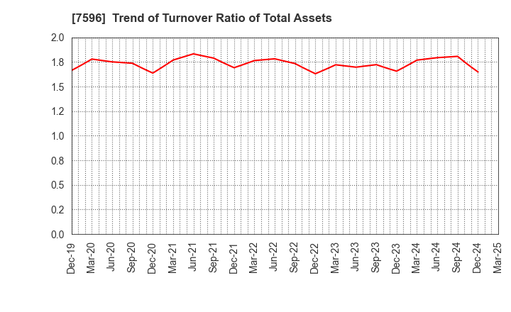 7596 UORIKI CO.,LTD.: Trend of Turnover Ratio of Total Assets