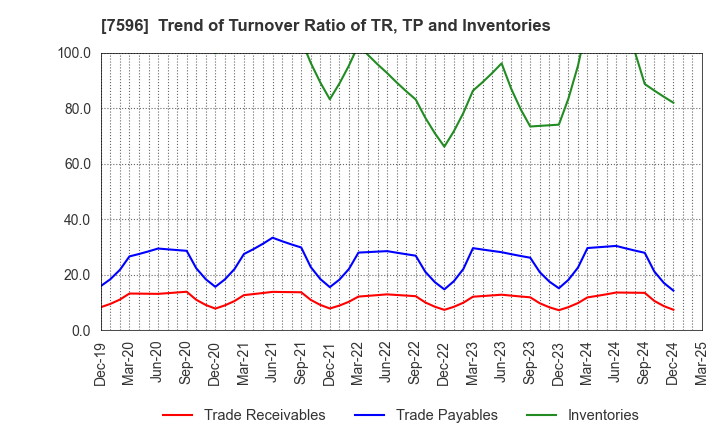 7596 UORIKI CO.,LTD.: Trend of Turnover Ratio of TR, TP and Inventories