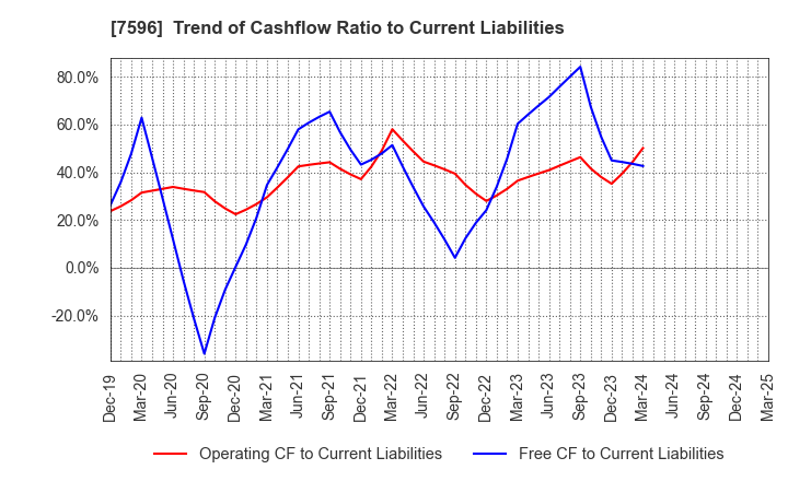 7596 UORIKI CO.,LTD.: Trend of Cashflow Ratio to Current Liabilities