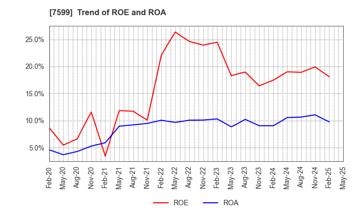 7599 IDOM Inc.: Trend of ROE and ROA
