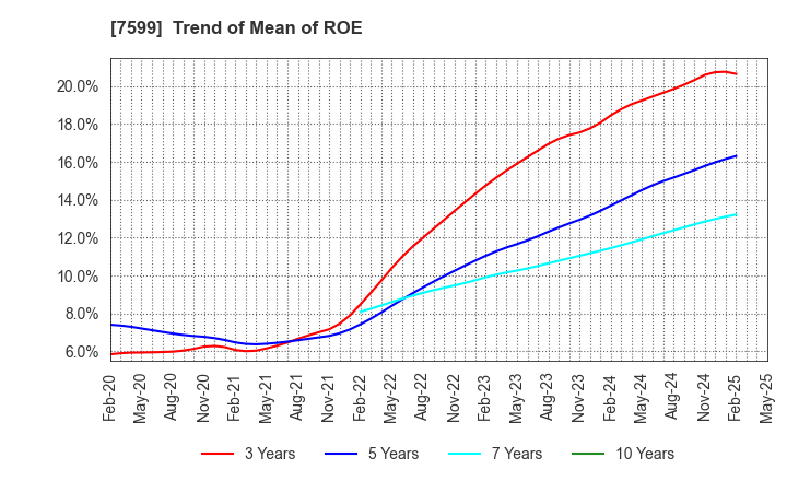 7599 IDOM Inc.: Trend of Mean of ROE