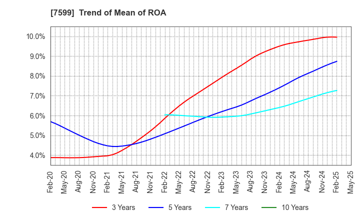 7599 IDOM Inc.: Trend of Mean of ROA