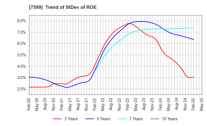 7599 IDOM Inc.: Trend of StDev of ROE