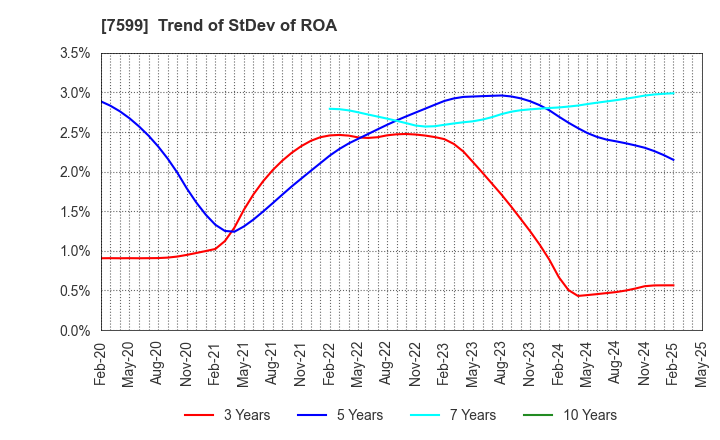7599 IDOM Inc.: Trend of StDev of ROA