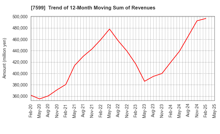 7599 IDOM Inc.: Trend of 12-Month Moving Sum of Revenues