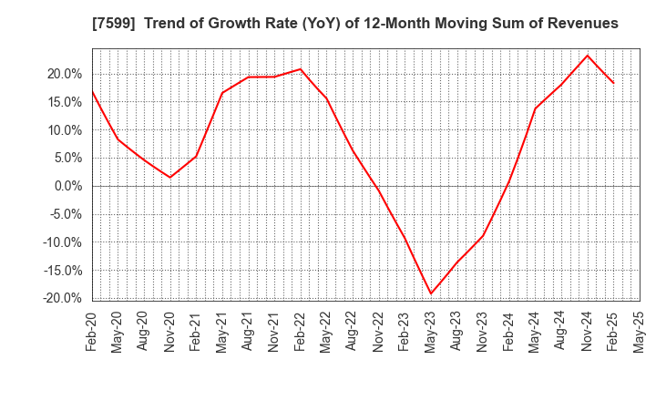 7599 IDOM Inc.: Trend of Growth Rate (YoY) of 12-Month Moving Sum of Revenues