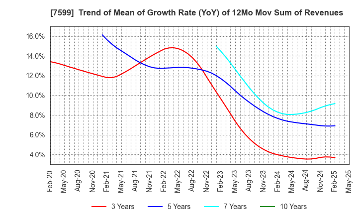 7599 IDOM Inc.: Trend of Mean of Growth Rate (YoY) of 12Mo Mov Sum of Revenues
