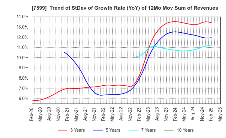 7599 IDOM Inc.: Trend of StDev of Growth Rate (YoY) of 12Mo Mov Sum of Revenues