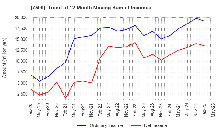 7599 IDOM Inc.: Trend of 12-Month Moving Sum of Incomes