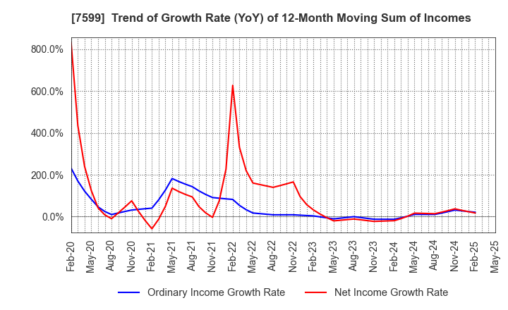 7599 IDOM Inc.: Trend of Growth Rate (YoY) of 12-Month Moving Sum of Incomes