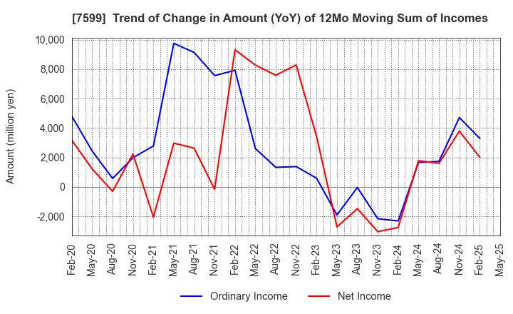 7599 IDOM Inc.: Trend of Change in Amount (YoY) of 12Mo Moving Sum of Incomes