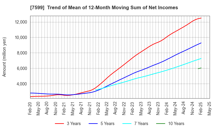 7599 IDOM Inc.: Trend of Mean of 12-Month Moving Sum of Net Incomes